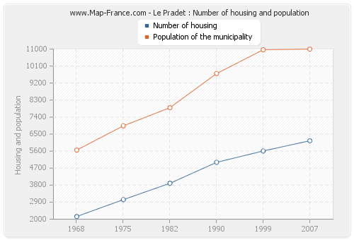 Le Pradet : Number of housing and population